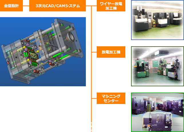 独自の金型製造方法
